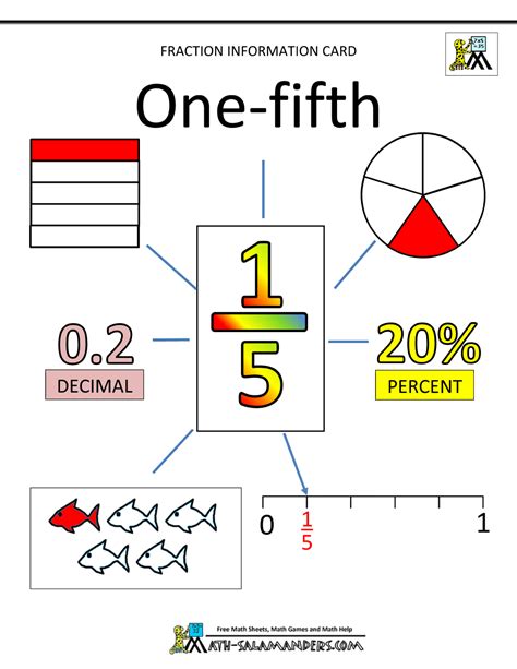 What Is One Fifth As A Percentage