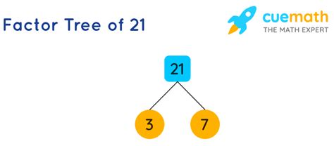 What Is Prime Factorization Of 21