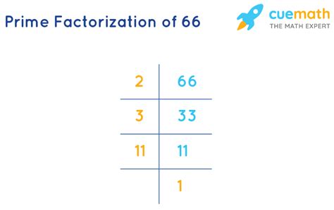 What Is Prime Factorization Of 66