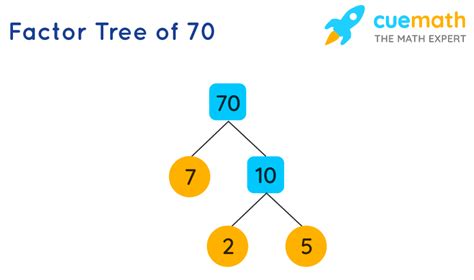 What Is Prime Factorization Of 70