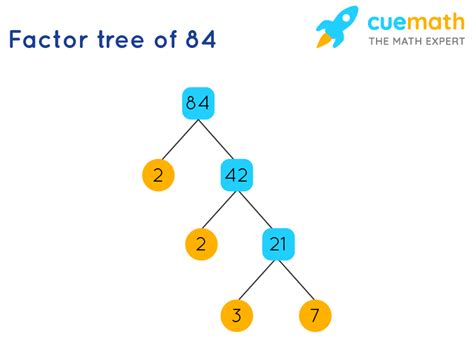 What Is Prime Factorization Of 84