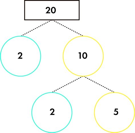 What Is Square Root Of 20 Simplified