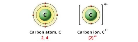 What Is The Charge Of Carbon Ion