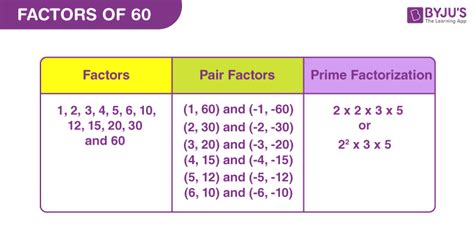 What Is The Common Factor Of 60