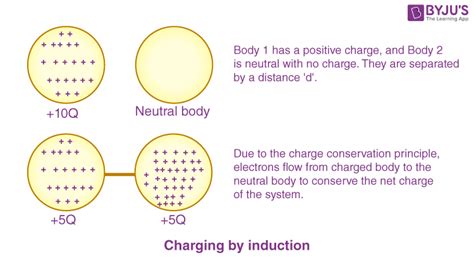 What Is The Conservation Of Charge