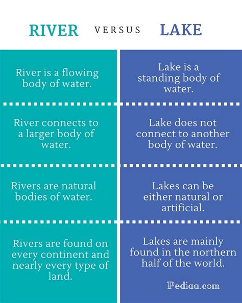 What Is The Difference Between A River And A Lake