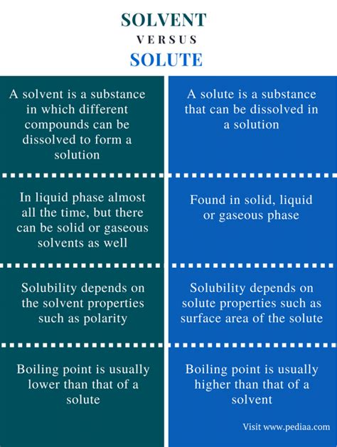 What Is The Difference Between A Solute And A Solvent