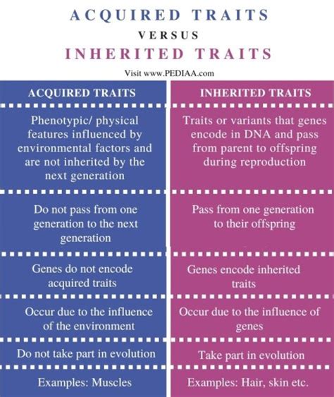 What Is The Difference Between Acquired Traits And Inherited Traits