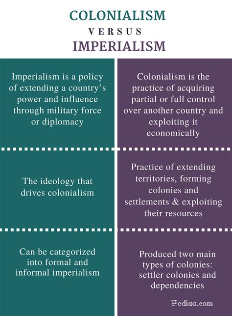 What Is The Difference Between Colonialism And Imperialism