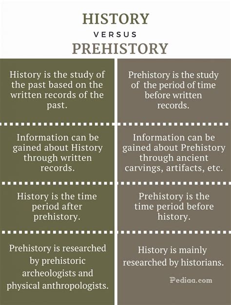 What Is The Difference Between History And Prehistory