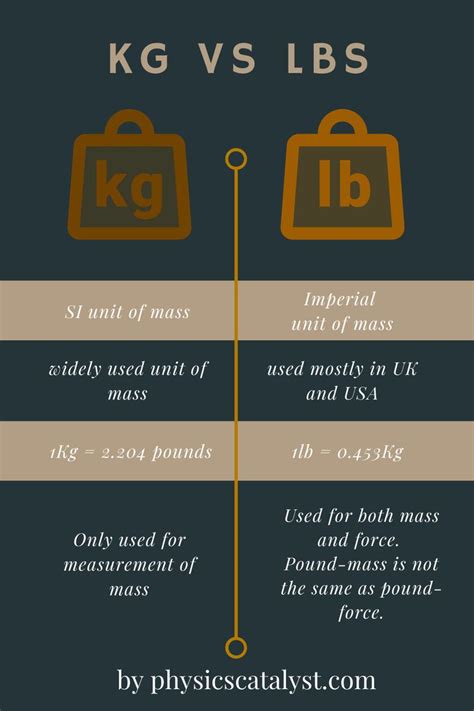 What Is The Difference Between Kg And Lbs