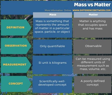 What Is The Difference Between Mass And Matter