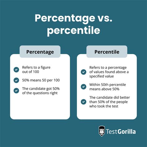 What Is The Difference Between Percentage And Percentile