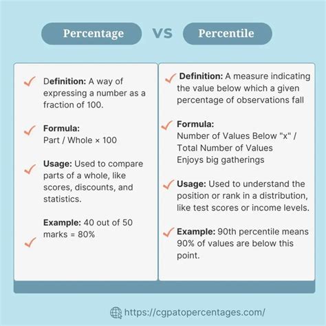 What Is The Difference Between Percentile And Percent