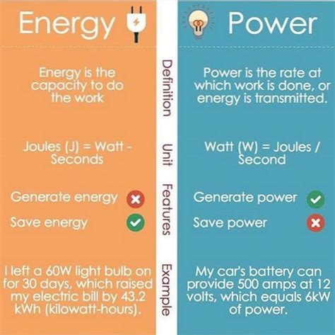 What Is The Difference Between Power And Energy