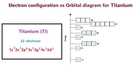 What Is The Electron Configuration Of Ti