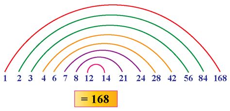 What Is The Factor Of 168