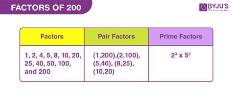 What Is The Factor Of 200