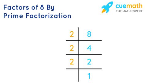 What Is The Factorization Of 8