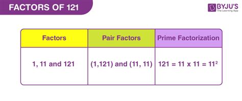 What Is The Factors Of 121