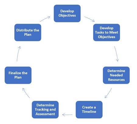 What Is The First Step In The Planning Process