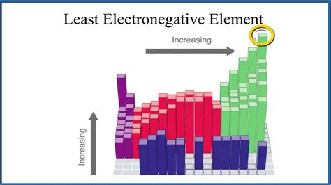 What Is The Least Electronegative Element