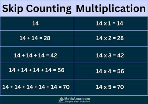 What Is The Multiples Of 14