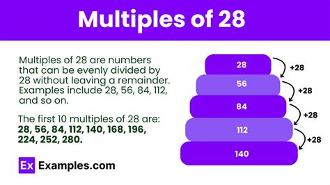 What Is The Multiples Of 28