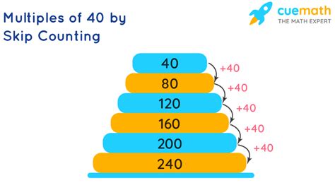 What Is The Multiples Of 40