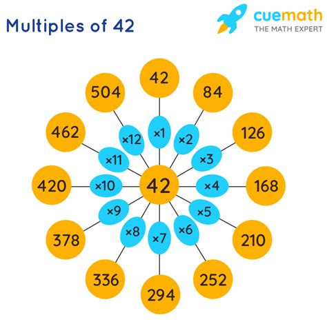 What Is The Multiples Of 42