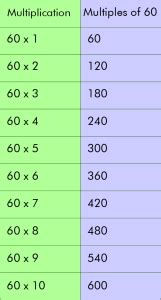 What Is The Multiples Of 60