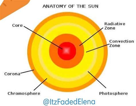 What Is The Outermost Layer Of The Sun Called