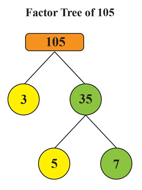 What Is The Prime Factorization Of 105