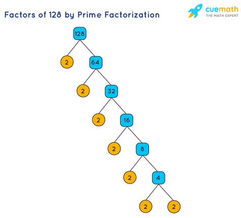 What Is The Prime Factorization Of 128