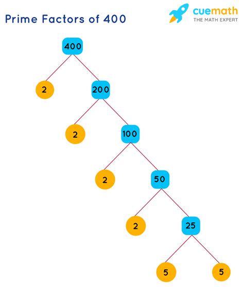 What Is The Prime Factorization Of 400