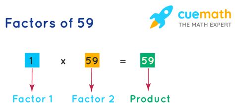 What Is The Prime Factorization Of 59