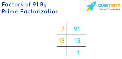 What Is The Prime Factorization Of 91