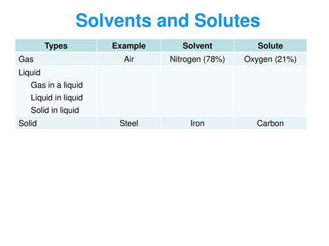 What Is The Solvent In Air