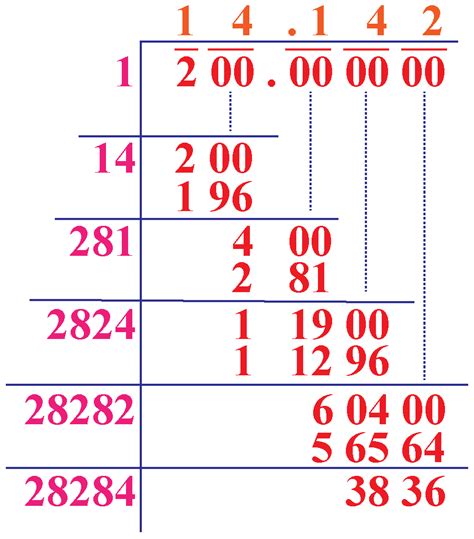 What Is The Square Root Of 200