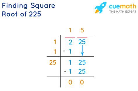 What Is The Square Root Of 225