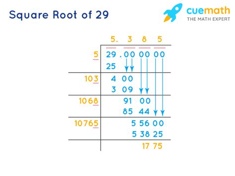 What Is The Square Root Of 29