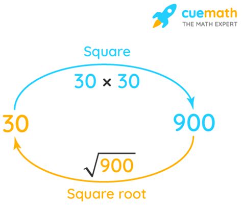 What Is The Square Root Of 900