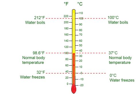 What Is The Unit Of Measuring Temperature