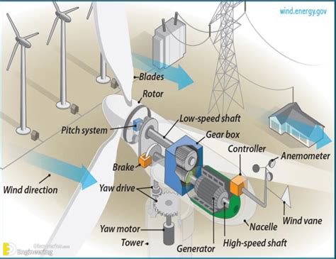 What Kind Of Energy Transformation Happens In A Generator