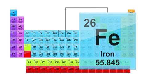 What Number Is Iron On The Periodic Table