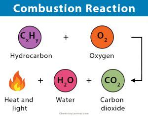 What Two Characteristics Do All Combustion Reactions Have In Common