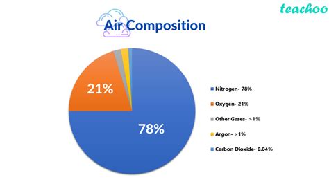 What Type Of Mixture Is Air