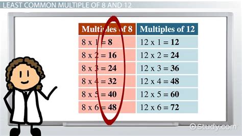 Whats The Least Common Multiple Of 8 And 12