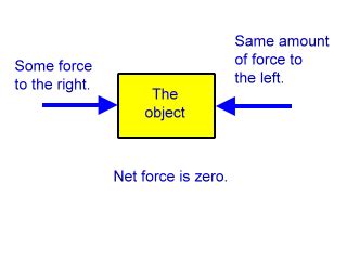 When The Net Force Of The Object Is Zero