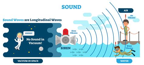 Where Do Sound Waves Travel Fastest